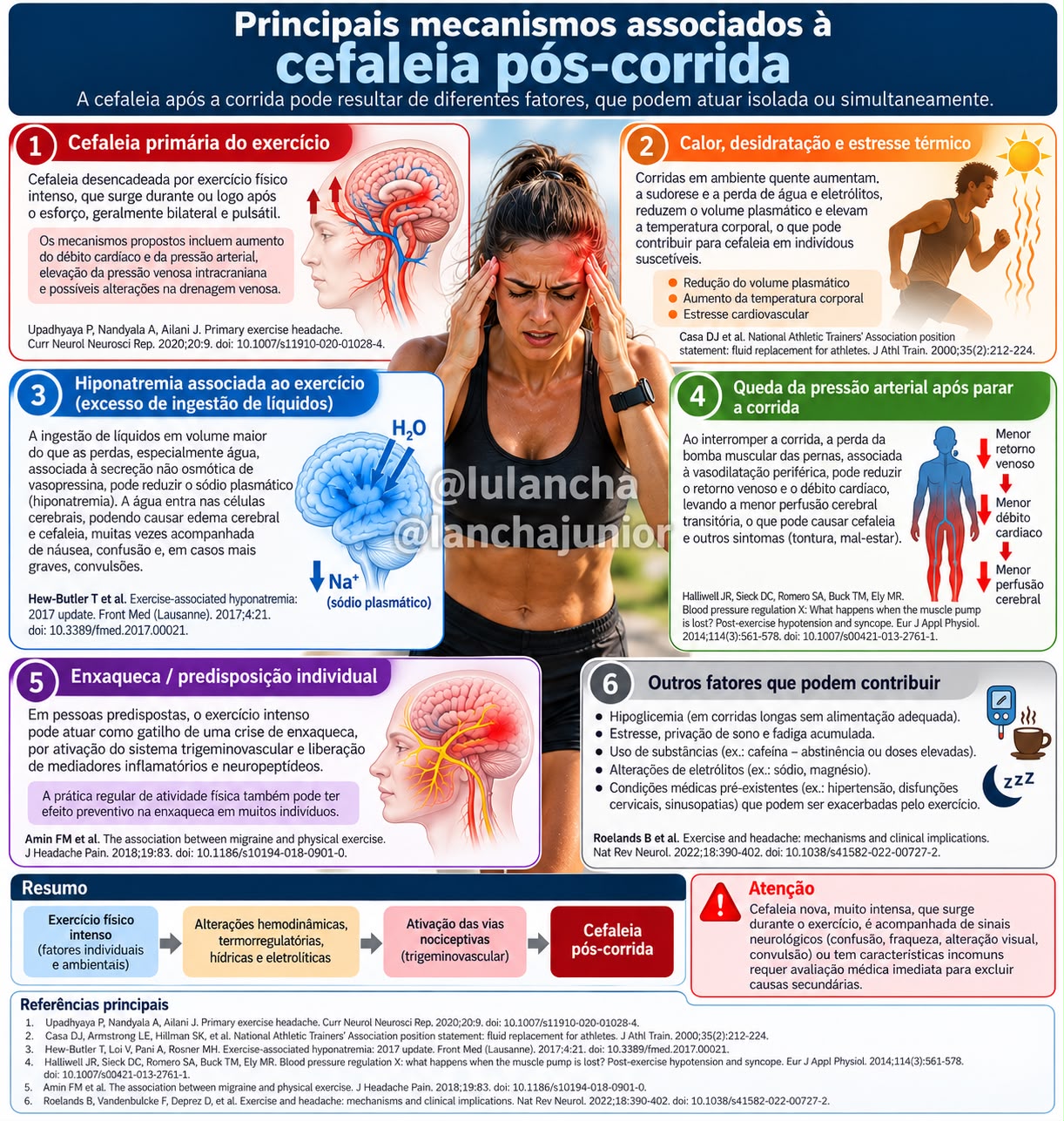 Arte "Principais mecanismos associados à cefaleia pós-corrida" — Lancha Junior e Luciana Lancha
